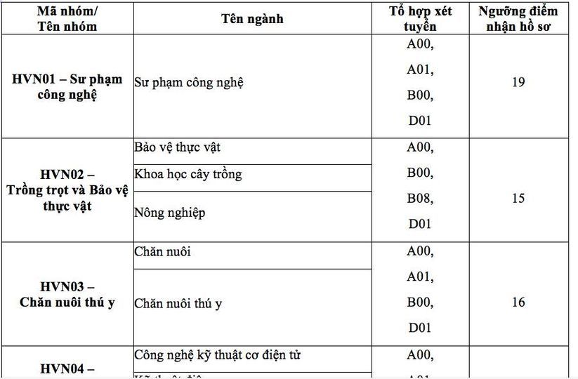 Học viện Nông nghiệp Việt Nam công bố điểm nhận hồ sơ xét tuyển theo kết quả thi tốt nghiệp THPT